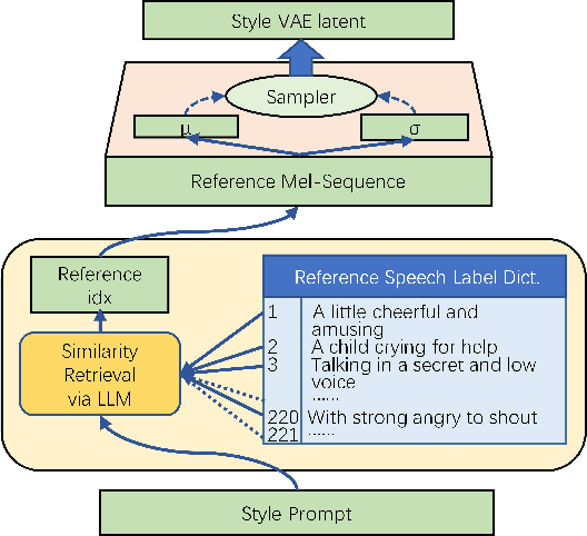Figure 3 for Expressive TTS Driven by Natural Language Prompts Using Few Human Annotations