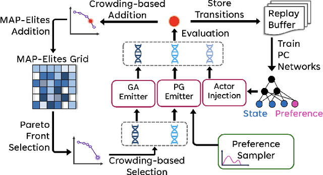 Figure 3 for Preference-Conditioned Gradient Variations for Multi-Objective Quality-Diversity