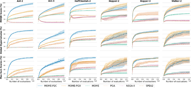 Figure 4 for Preference-Conditioned Gradient Variations for Multi-Objective Quality-Diversity