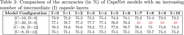 Figure 3 for Mitigating Vanishing Activations in Deep CapsNets Using Channel Pruning