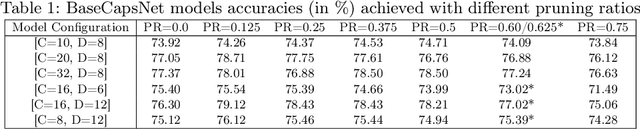 Figure 2 for Mitigating Vanishing Activations in Deep CapsNets Using Channel Pruning