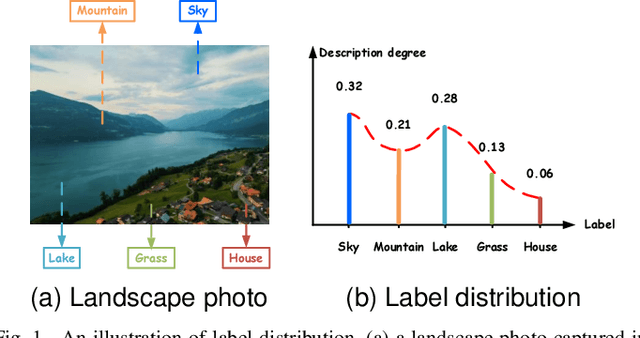 Figure 1 for Rethinking Label-specific Features for Label Distribution Learning