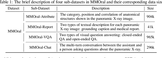 Figure 2 for Towards Better Dental AI: A Multimodal Benchmark and Instruction Dataset for Panoramic X-ray Analysis