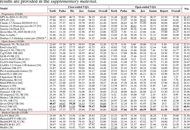 Figure 4 for Towards Better Dental AI: A Multimodal Benchmark and Instruction Dataset for Panoramic X-ray Analysis