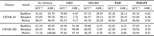 Figure 1 for PAD-FT: A Lightweight Defense for Backdoor Attacks via Data Purification and Fine-Tuning