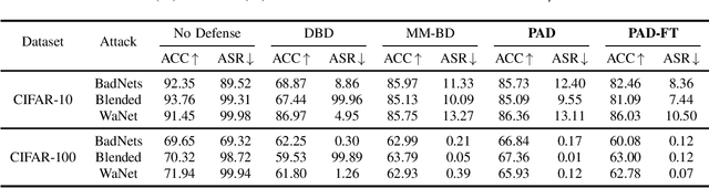 Figure 2 for PAD-FT: A Lightweight Defense for Backdoor Attacks via Data Purification and Fine-Tuning