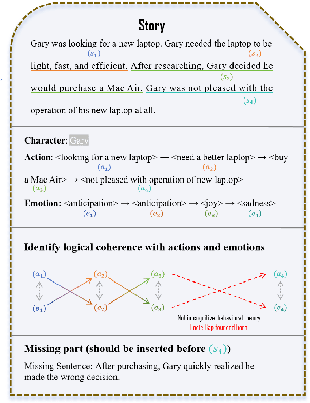 Figure 1 for MLD-EA: Check and Complete Narrative Coherence by Introducing Emotions and Actions