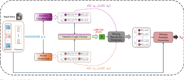 Figure 3 for MLD-EA: Check and Complete Narrative Coherence by Introducing Emotions and Actions