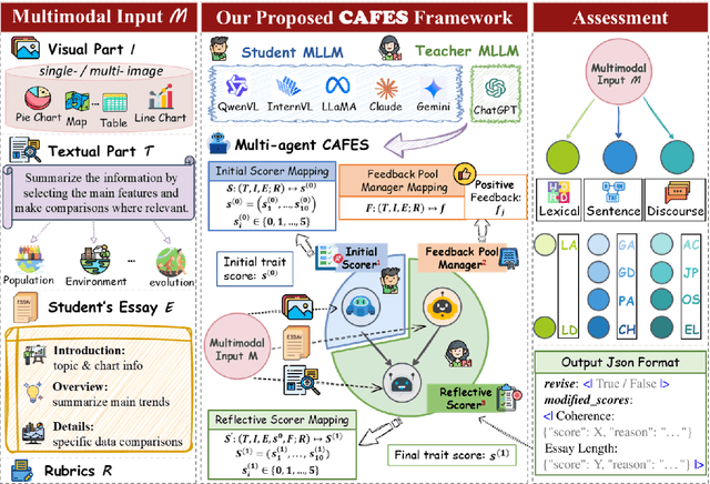 Figure 3 for CAFES: A Collaborative Multi-Agent Framework for Multi-Granular Multimodal Essay Scoring