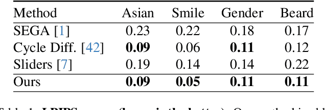 Figure 1 for GANTASTIC: GAN-based Transfer of Interpretable Directions for Disentangled Image Editing in Text-to-Image Diffusion Models
