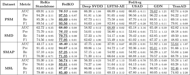 Figure 2 for Federated Koopman-Reservoir Learning for Large-Scale Multivariate Time-Series Anomaly Detection