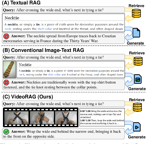 Figure 1 for VideoRAG: Retrieval-Augmented Generation over Video Corpus