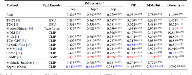 Figure 4 for SegMo: Segment-aligned Text to 3D Human Motion Generation