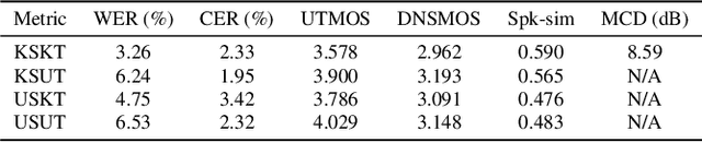Figure 1 for Robust TTS Training via Self-Purifying Flow Matching for the WildSpoof 2026 TTS Track