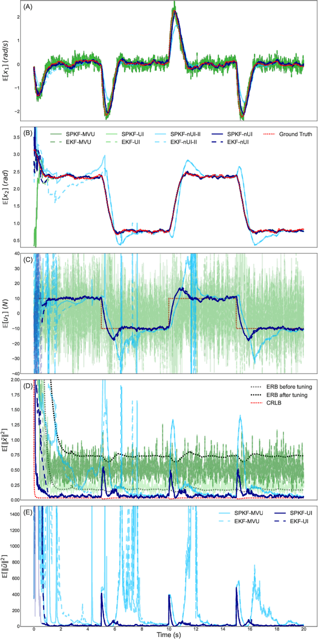 Figure 4 for Sigma-point Kalman Filter with Nonlinear Unknown Input Estimation via Optimization and Data-driven Approach for Dynamic Systems
