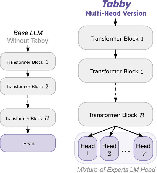 Figure 1 for Tabby: Tabular Data Synthesis with Language Models