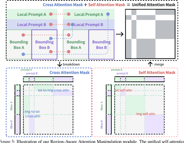 Figure 2 for Training-free Regional Prompting for Diffusion Transformers