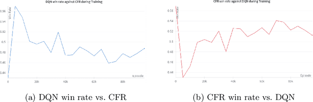 Figure 2 for Analysis of Bluffing by DQN and CFR in Leduc Hold'em Poker