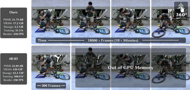 Figure 1 for Representing Long Volumetric Video with Temporal Gaussian Hierarchy