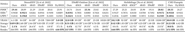 Figure 2 for Representing Long Volumetric Video with Temporal Gaussian Hierarchy