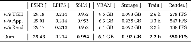 Figure 4 for Representing Long Volumetric Video with Temporal Gaussian Hierarchy