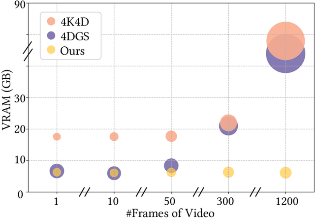 Figure 3 for Representing Long Volumetric Video with Temporal Gaussian Hierarchy