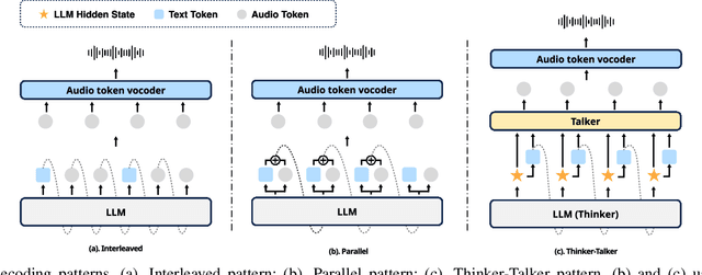 Figure 1 for Towards Efficient Speech-Text Jointly Decoding within One Speech Language Model