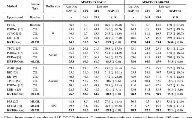 Figure 2 for Knowledge Restore and Transfer for Multi-label Class-Incremental Learning
