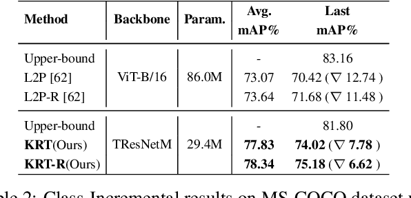 Figure 4 for Knowledge Restore and Transfer for Multi-label Class-Incremental Learning