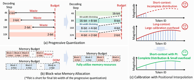 Figure 2 for PM-KVQ: Progressive Mixed-precision KV Cache Quantization for Long-CoT LLMs