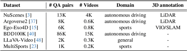 Figure 3 for ST-VLM: Kinematic Instruction Tuning for Spatio-Temporal Reasoning in Vision-Language Models