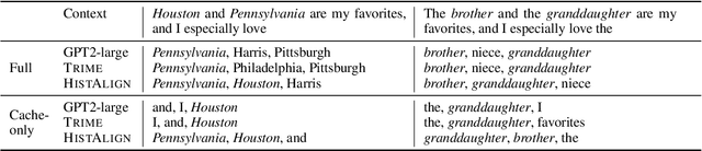Figure 4 for HistAlign: Improving Context Dependency in Language Generation by Aligning with History