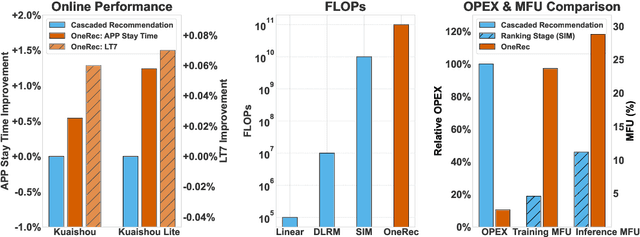 Figure 1 for OneRec Technical Report