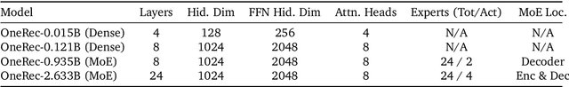 Figure 2 for OneRec Technical Report