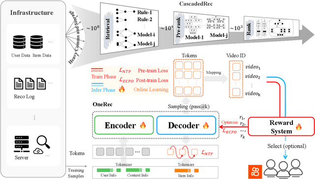 Figure 3 for OneRec Technical Report