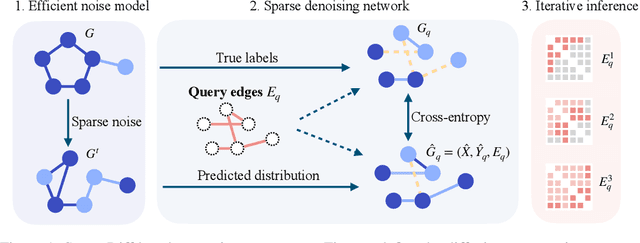Figure 1 for Sparse Training of Discrete Diffusion Models for Graph Generation