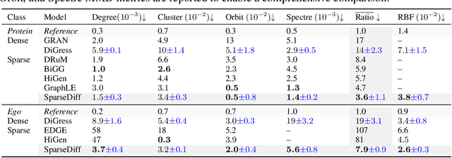 Figure 2 for Sparse Training of Discrete Diffusion Models for Graph Generation