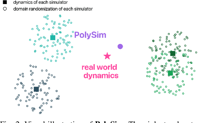 Figure 1 for PolySim: Bridging the Sim-to-Real Gap for Humanoid Control via Multi-Simulator Dynamics Randomization