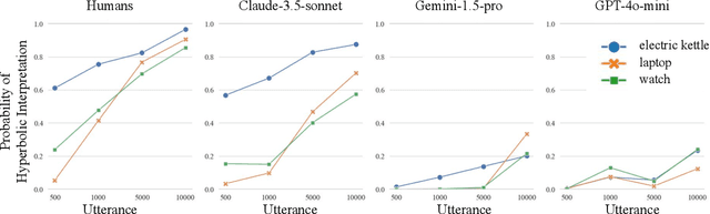 Figure 2 for Non-literal Understanding of Number Words by Language Models