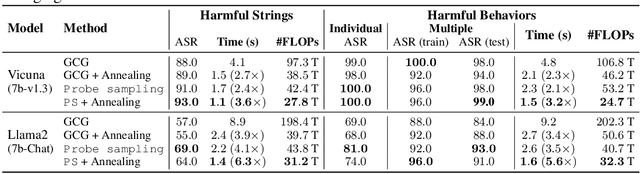 Figure 1 for Accelerating Greedy Coordinate Gradient via Probe Sampling