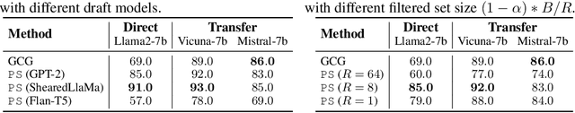 Figure 3 for Accelerating Greedy Coordinate Gradient via Probe Sampling