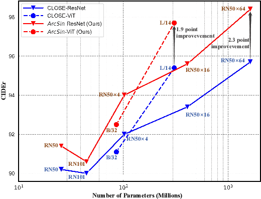 Figure 1 for ArcSin: Adaptive ranged cosine Similarity injected noise for Language-Driven Visual Tasks