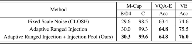 Figure 4 for ArcSin: Adaptive ranged cosine Similarity injected noise for Language-Driven Visual Tasks