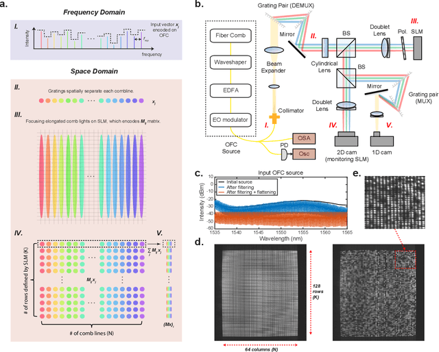 Figure 2 for Hyperspectral In-Memory Computing with Optical Frequency Combs and Programmable Optical Memories