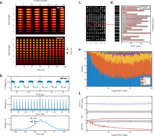 Figure 3 for Hyperspectral In-Memory Computing with Optical Frequency Combs and Programmable Optical Memories