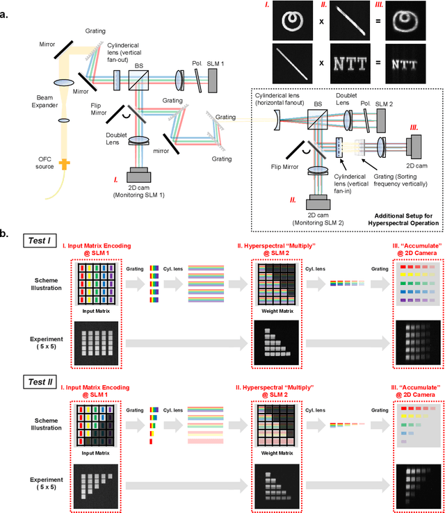 Figure 4 for Hyperspectral In-Memory Computing with Optical Frequency Combs and Programmable Optical Memories