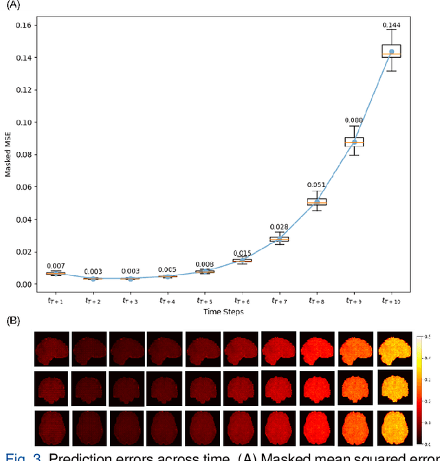Figure 3 for Voxel-Level Brain States Prediction Using Swin Transformer