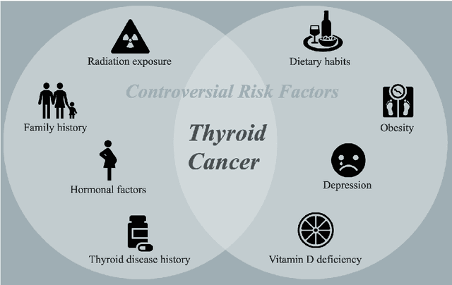 Figure 1 for From Data to Insights: A Comprehensive Survey on Advanced Applications in Thyroid Cancer Research