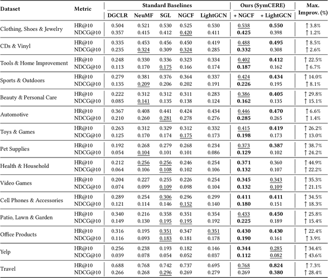 Figure 2 for LLM-Augmented Graph Neural Recommenders: Integrating User Reviews