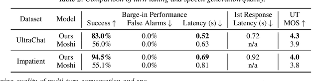 Figure 3 for Efficient and Direct Duplex Modeling for Speech-to-Speech Language Model